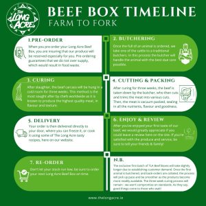 The Long Acre Beef Box Backorder
